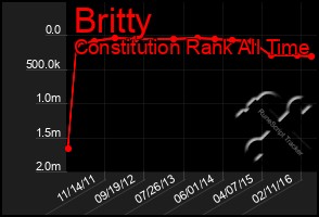 Total Graph of Britty