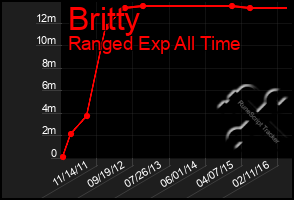 Total Graph of Britty