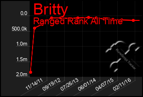 Total Graph of Britty