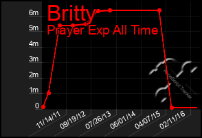 Total Graph of Britty