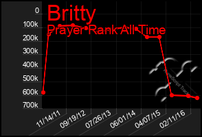 Total Graph of Britty