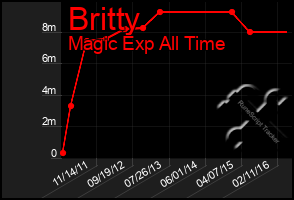 Total Graph of Britty