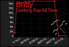 Total Graph of Britty