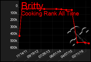 Total Graph of Britty