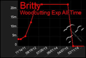 Total Graph of Britty