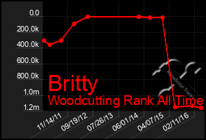 Total Graph of Britty