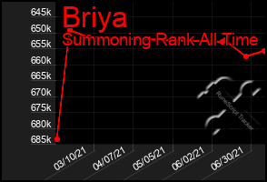 Total Graph of Briya