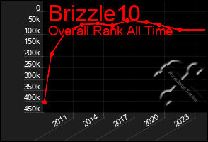 Total Graph of Brizzle10
