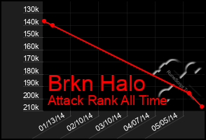 Total Graph of Brkn Halo