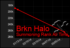 Total Graph of Brkn Halo