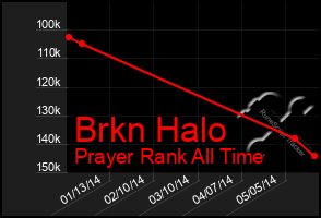 Total Graph of Brkn Halo