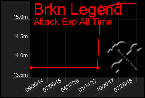 Total Graph of Brkn Legend