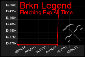 Total Graph of Brkn Legend