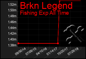 Total Graph of Brkn Legend