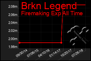 Total Graph of Brkn Legend