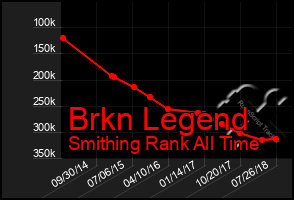 Total Graph of Brkn Legend