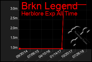 Total Graph of Brkn Legend