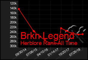 Total Graph of Brkn Legend