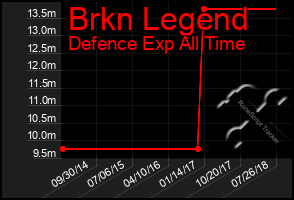 Total Graph of Brkn Legend