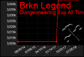 Total Graph of Brkn Legend