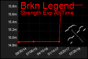 Total Graph of Brkn Legend