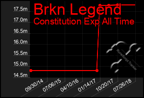 Total Graph of Brkn Legend