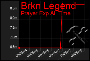 Total Graph of Brkn Legend