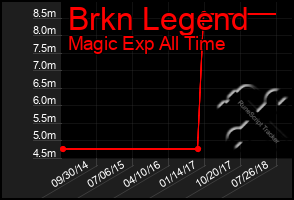 Total Graph of Brkn Legend