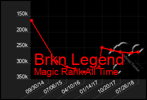 Total Graph of Brkn Legend