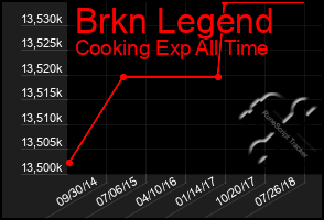 Total Graph of Brkn Legend