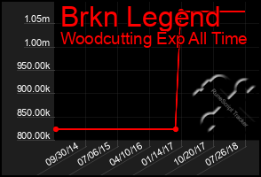 Total Graph of Brkn Legend