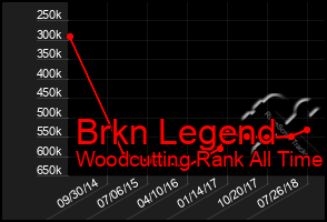 Total Graph of Brkn Legend