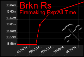 Total Graph of Brkn Rs