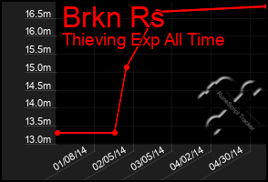 Total Graph of Brkn Rs