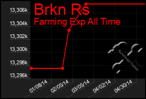 Total Graph of Brkn Rs