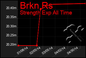 Total Graph of Brkn Rs