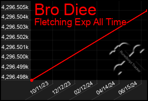 Total Graph of Bro Diee