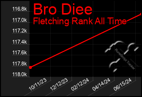 Total Graph of Bro Diee