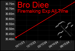 Total Graph of Bro Diee