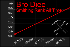 Total Graph of Bro Diee