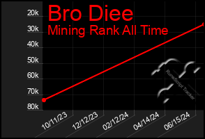 Total Graph of Bro Diee