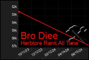 Total Graph of Bro Diee