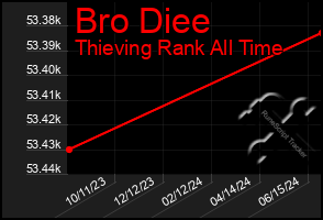 Total Graph of Bro Diee