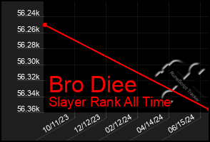 Total Graph of Bro Diee