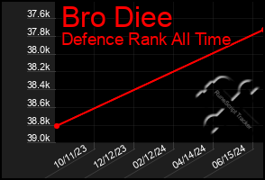 Total Graph of Bro Diee