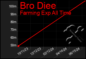 Total Graph of Bro Diee