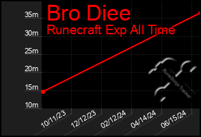 Total Graph of Bro Diee