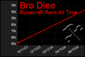 Total Graph of Bro Diee