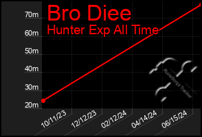 Total Graph of Bro Diee