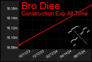 Total Graph of Bro Diee